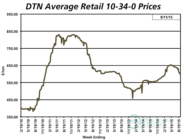Only starter fertilizer is running above 2014 levels at the moment. Most other products average 2% to 16% below a year ago. (DTN chart)